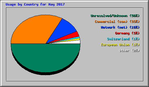 Usage by Country for May 2017