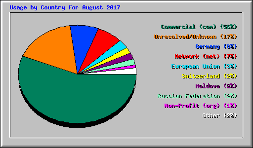 Usage by Country for August 2017