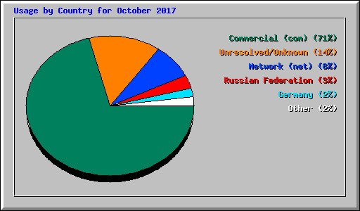 Usage by Country for October 2017