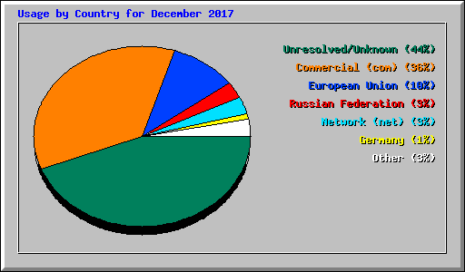 Usage by Country for December 2017