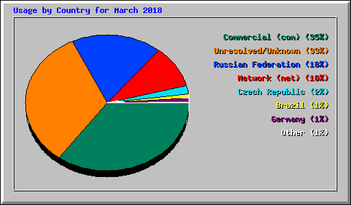 Usage by Country for March 2018