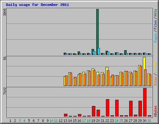 Daily usage for December 2011