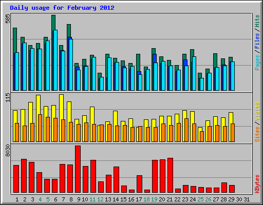Daily usage for February 2012
