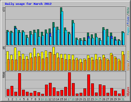 Daily usage for March 2012