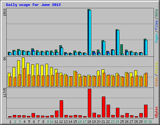 Daily usage for June 2012