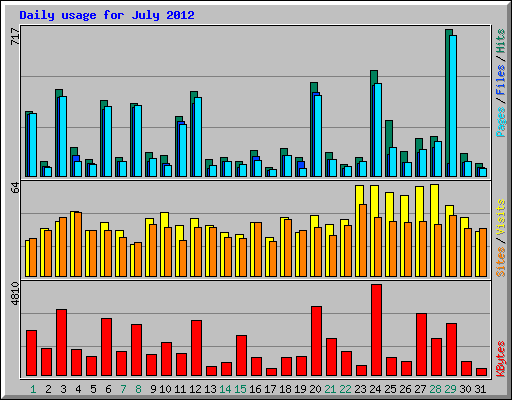 Daily usage for July 2012