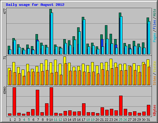 Daily usage for August 2012