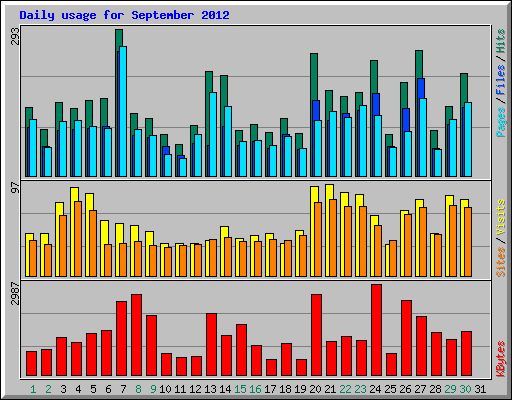 Daily usage for September 2012