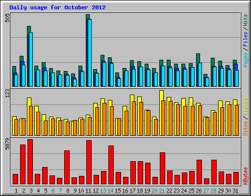Daily usage for October 2012