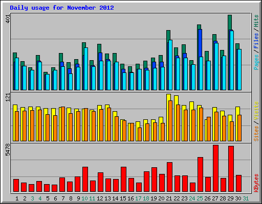 Daily usage for November 2012