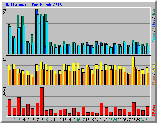 Daily usage for March 2013