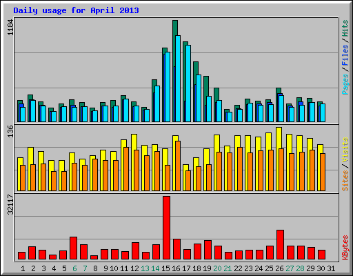 Daily usage for April 2013