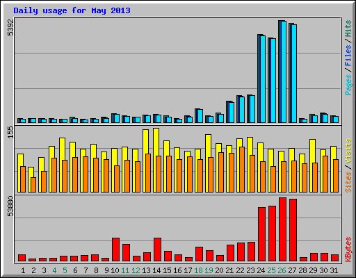 Daily usage for May 2013