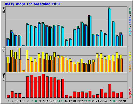 Daily usage for September 2013