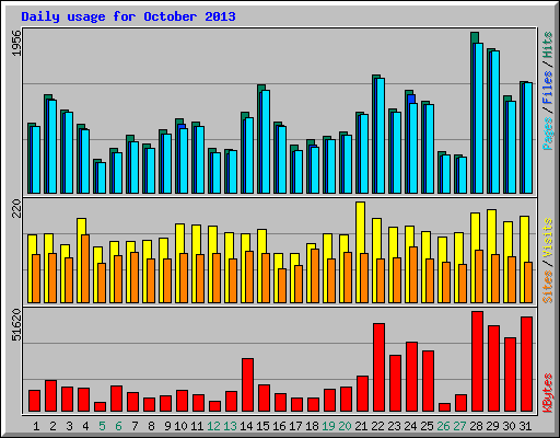 Daily usage for October 2013