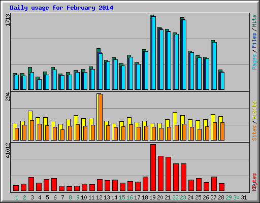 Daily usage for February 2014