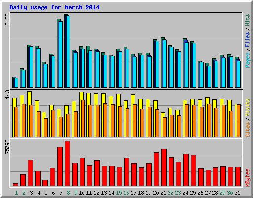Daily usage for March 2014