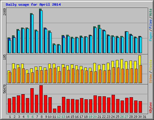 Daily usage for April 2014