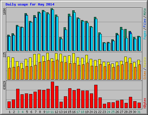 Daily usage for May 2014