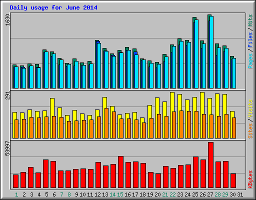 Daily usage for June 2014