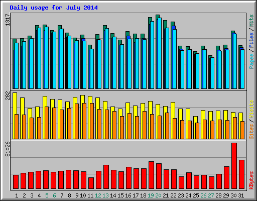 Daily usage for July 2014