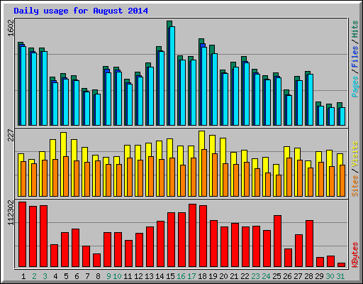 Daily usage for August 2014