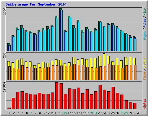 Daily usage for September 2014