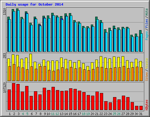 Daily usage for October 2014
