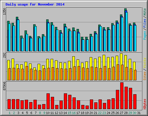 Daily usage for November 2014