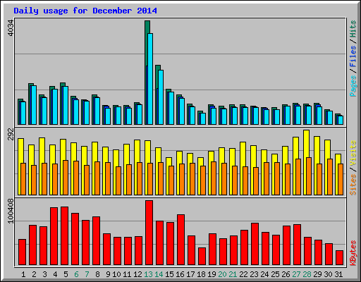Daily usage for December 2014