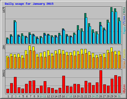 Daily usage for January 2015
