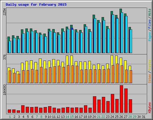 Daily usage for February 2015