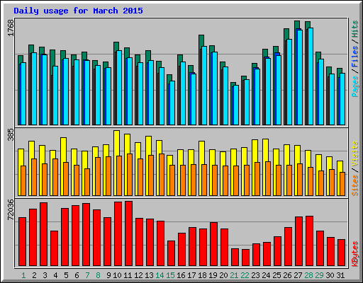 Daily usage for March 2015