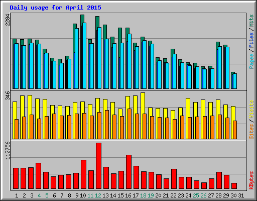 Daily usage for April 2015