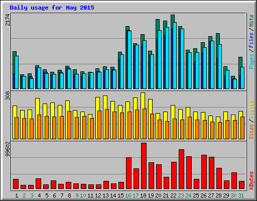 Daily usage for May 2015