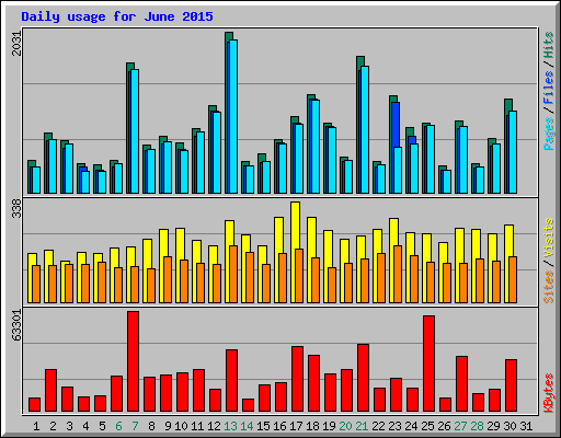Daily usage for June 2015