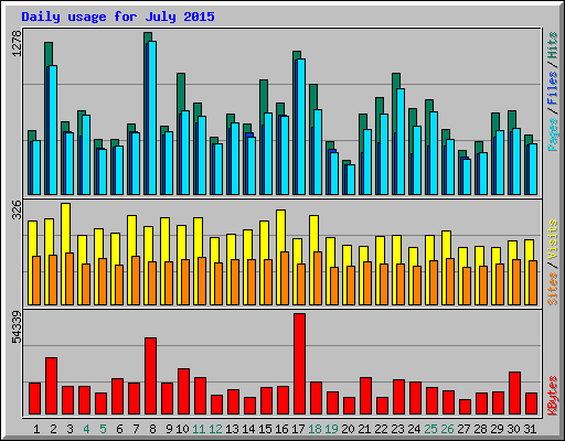 Daily usage for July 2015
