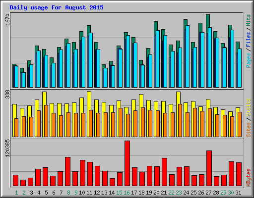 Daily usage for August 2015