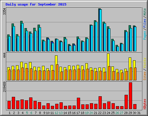 Daily usage for September 2015