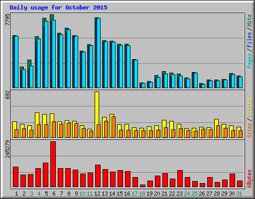 Daily usage for October 2015