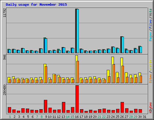 Daily usage for November 2015