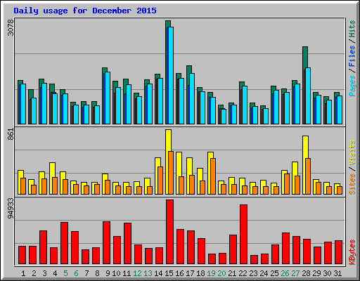 Daily usage for December 2015