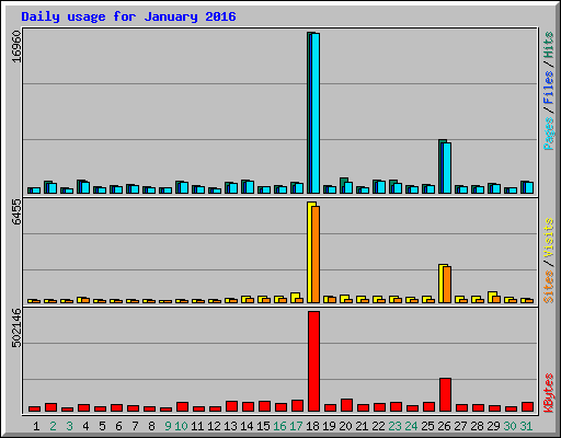 Daily usage for January 2016