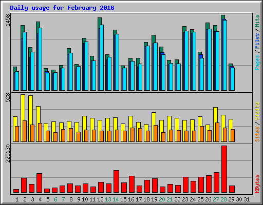 Daily usage for February 2016