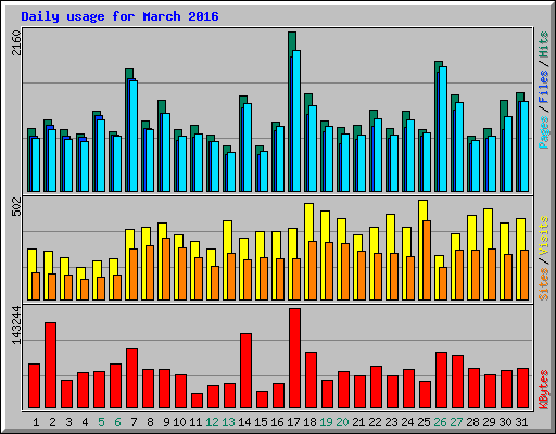 Daily usage for March 2016