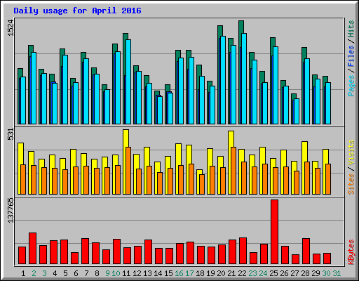 Daily usage for April 2016