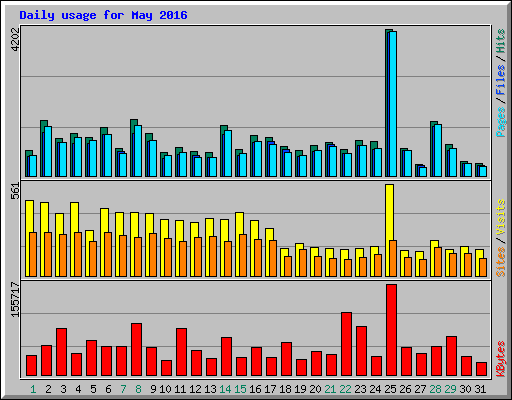 Daily usage for May 2016