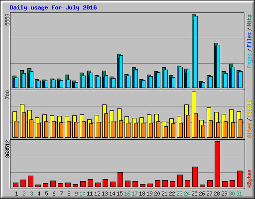Daily usage for July 2016