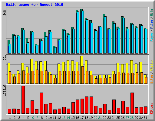 Daily usage for August 2016
