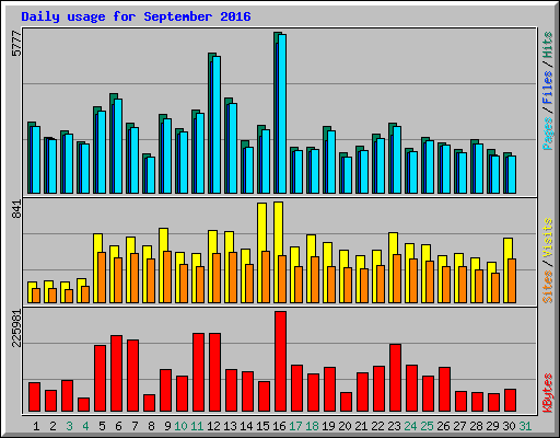 Daily usage for September 2016